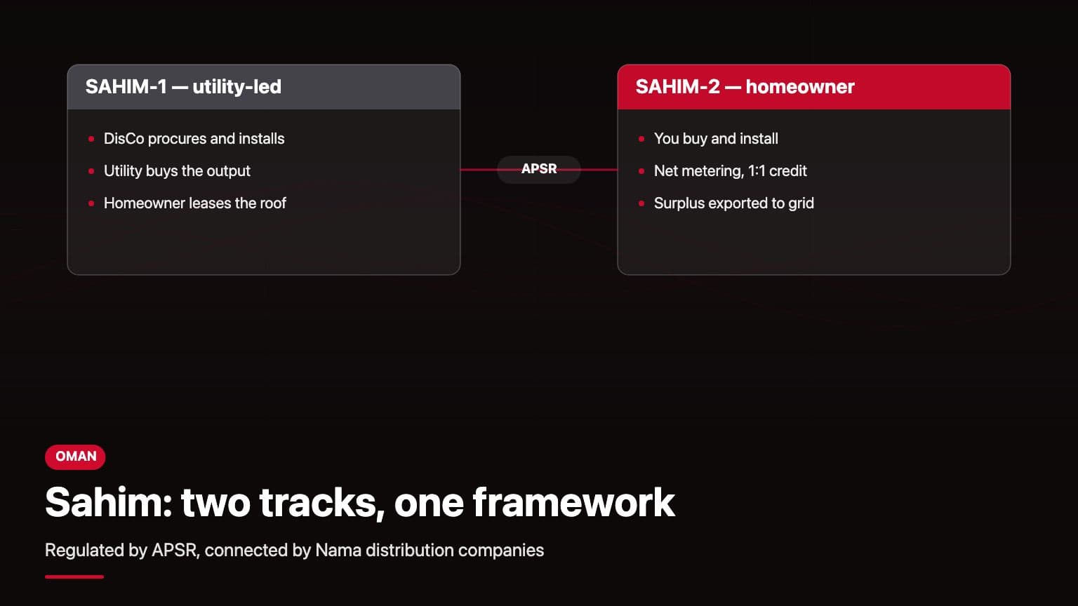 Sahim program structure showing Sahim-1 utility-led and Sahim-2 homeowner-procured tracks